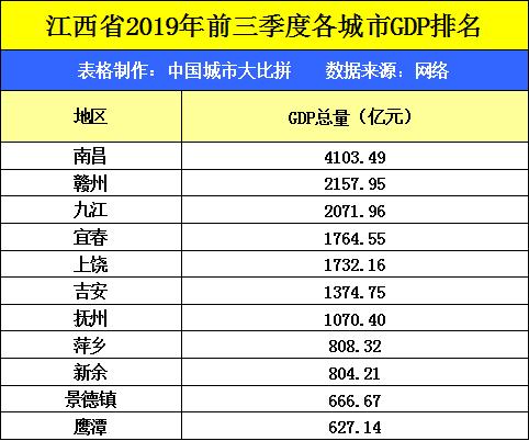 景德镇历年gdp排名_江西景德镇一季度GDP省内前十,跟辽宁城市比较,可排在第几