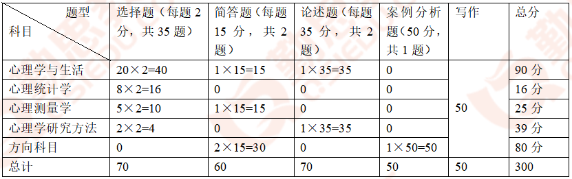 2020年北京师范大学心理学专硕考研真题分析