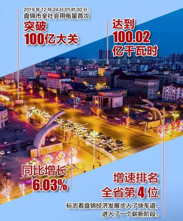 盘锦全社会用电量首次突破百亿千瓦时大关！