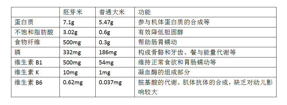 爱的营养大师发现糙米在加工成精白米的过程中,由于维生素,矿物质和