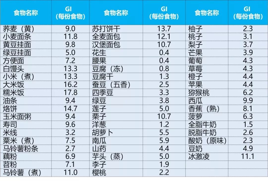 粗粮本身并不降糖,各种粗粮也是淀粉类食物,粗粮进食过多一样会升高