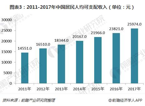 中国人均可支配_人均可支配收入折线图(3)