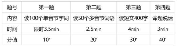一级|一分钟教你搞定普通话考试命题说话！