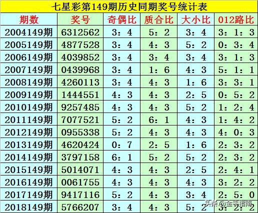 七星彩第149期历史同期奖号统计表