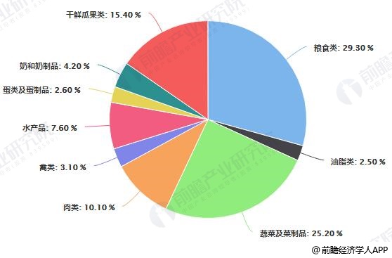 人均粮食消费_人均农业粮食产量(3)