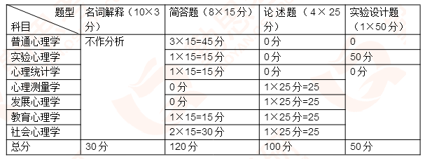 2020年苏州大学心理学考研学术真题分析