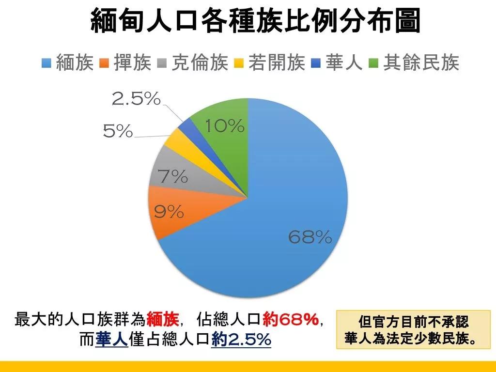 缅族人口比例_缅甸缅族