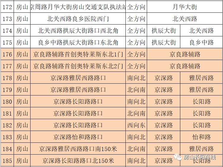 长阳这些路口将新增摄像头!全房山共新增66处