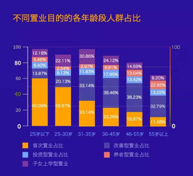 点击查看源网页 《2020中国居民购房意愿调查报告》 而在今年腾讯新出炉的《2020中国居民购房意愿调查报告》中,中国25~30岁年轻人以养老为目的购房的比例仅占3%,占比最多的是刚需的"首次置业",占56%,其次是"子女上学型置业","改善型置业","投资型置业"等
