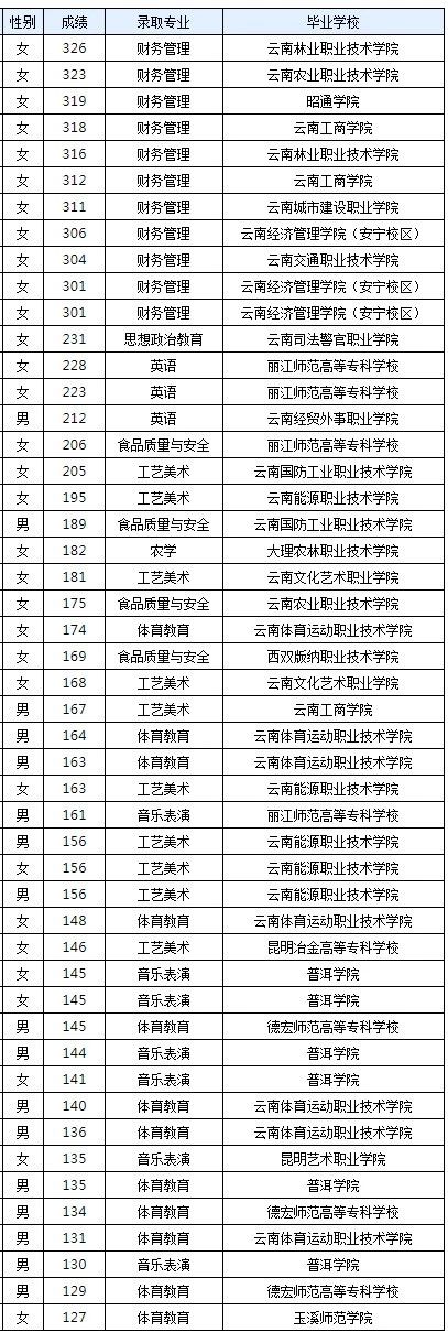 红河学院2020年专升本招生计划及2019年录取分数