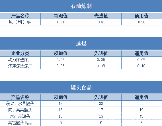 单位工业GDP用水定额_山东新制修订用水定额系列地方标准 涉14个行业类别