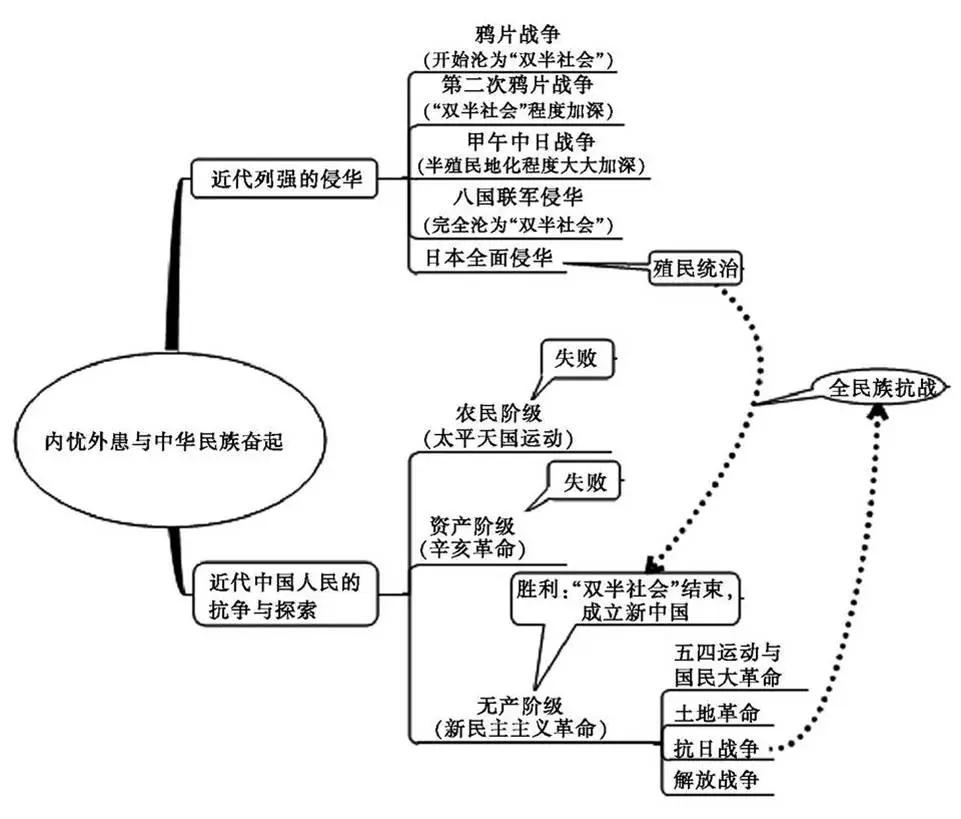 智德中考丨2020中考必备:初中历史《最新版思维导图》