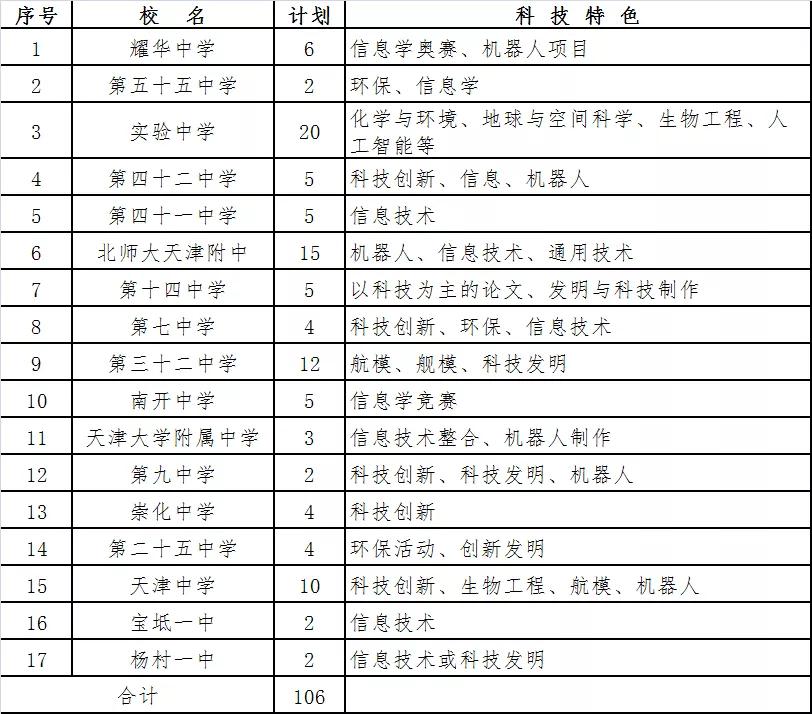 2018年天津重点高中科技特长生招生计划