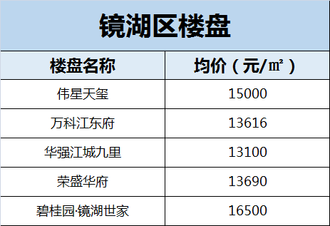 涨了？！芜湖市区35个楼盘最新报价曝光！速速收藏……