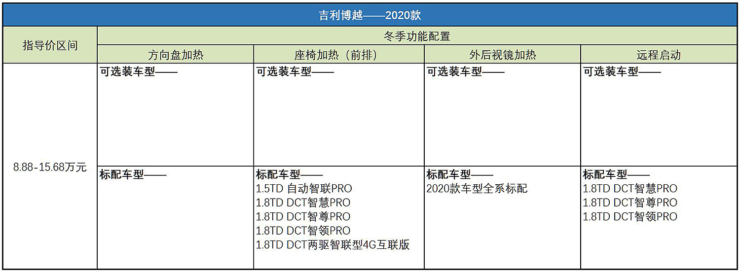 月销近2万台的逍客竟无方向盘加热 11月热销车型冬季配置盘点之suv篇