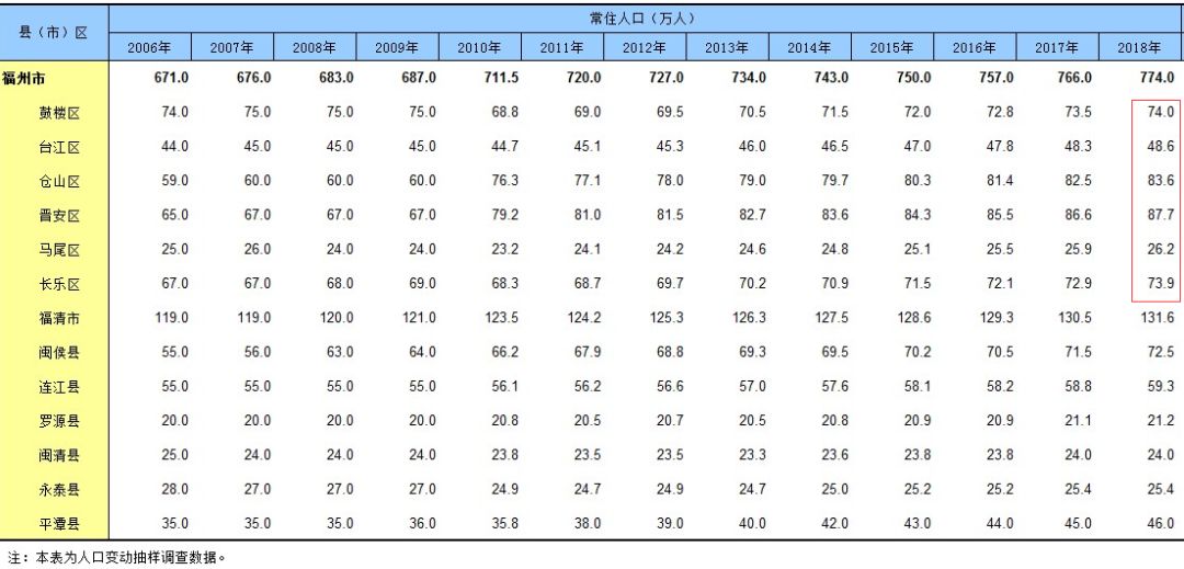 福州多少人口_福州到底住了多少人 人口增长最多的地方竟然是