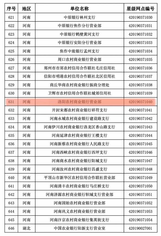 洛阳农商银行营业部荣获中国银行业“四星级营业网点”称号