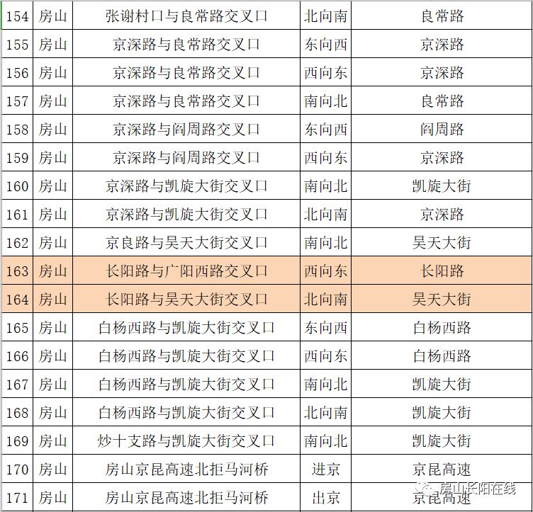 速看长阳这些路口将新增摄像头全房山共新增66处