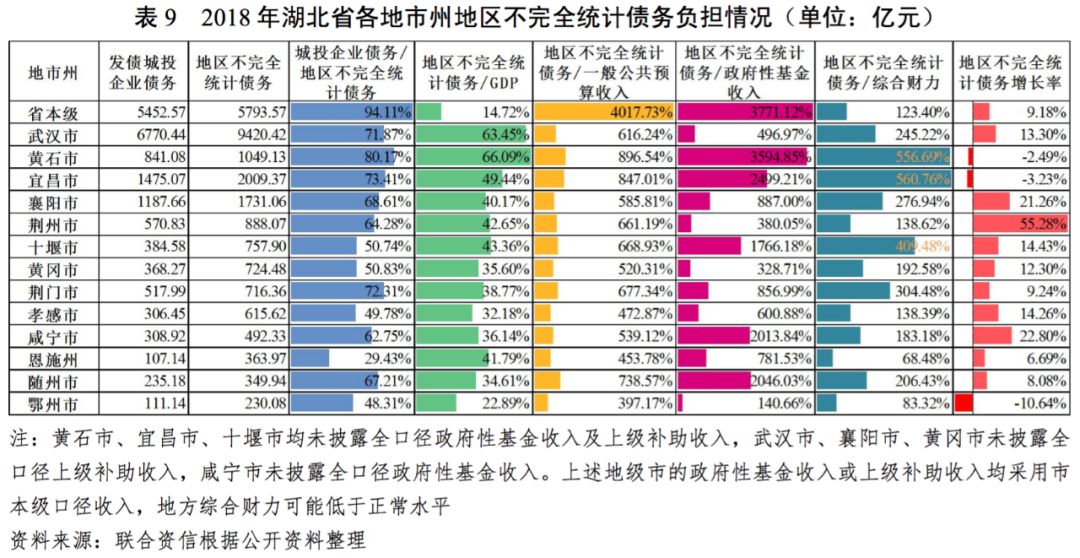 湖北各地gdp(3)