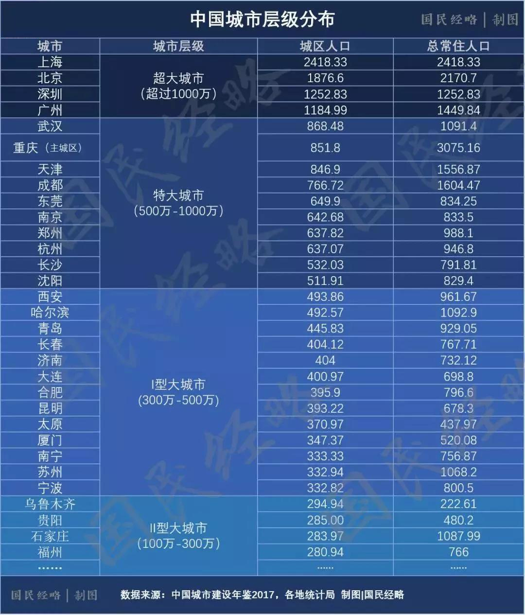 哈尔滨常住人口_哈尔滨18区县人口一览 香坊区112万,巴彦县42万(3)