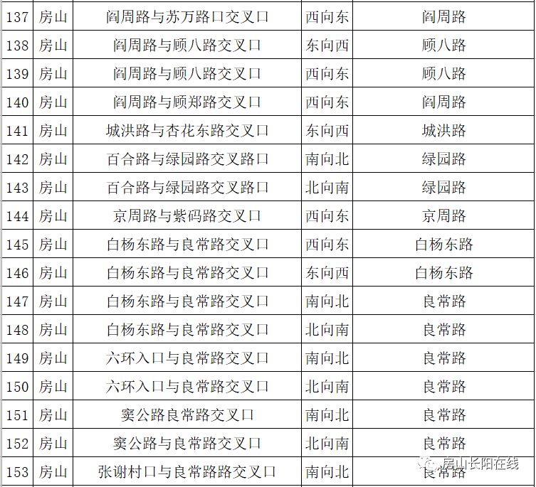 速看长阳这些路口将新增摄像头全房山共新增66处