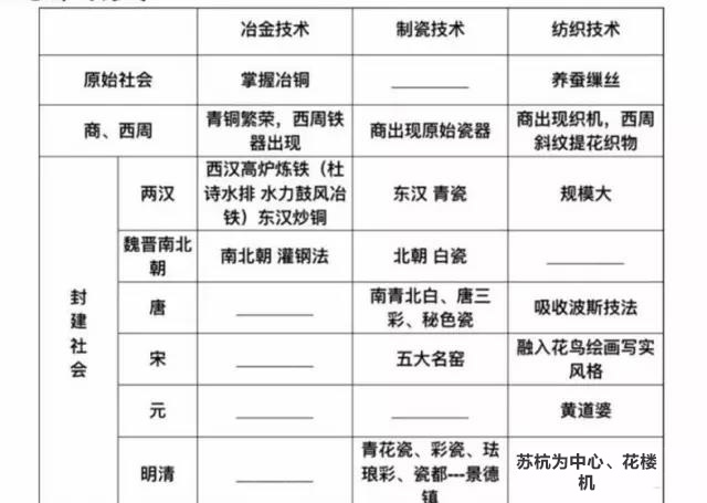 点:经济(必修二)02b雍正 军机处 标志中国古代君主专制达到顶峰a康熙