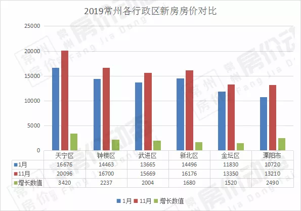 天宁区gdp