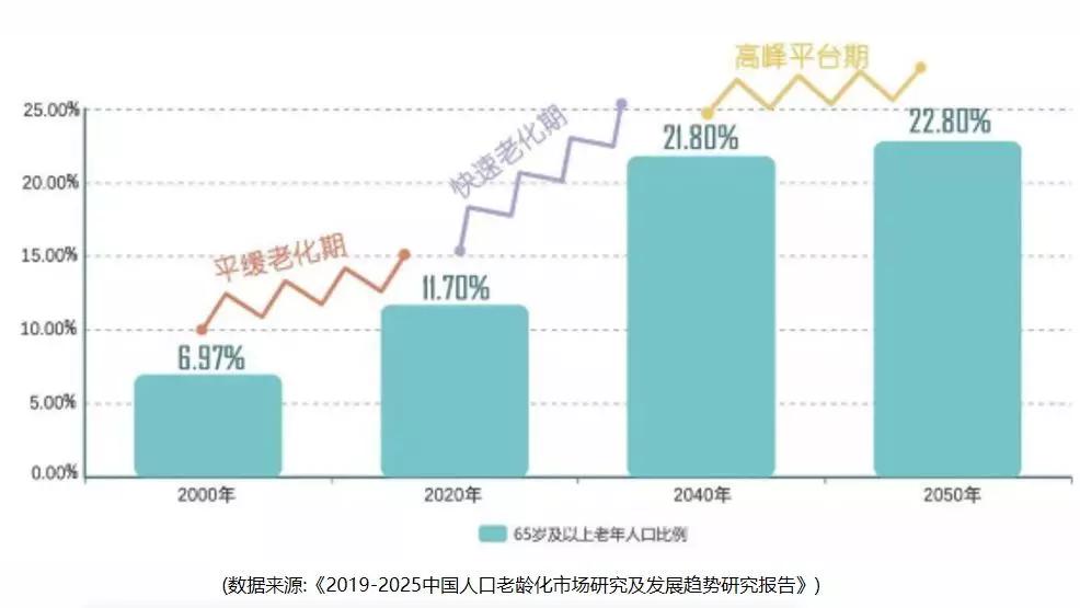 全国老年人口_中国老年人口(2)