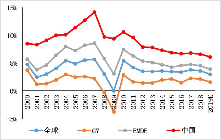 2020世界gdp增速(3)