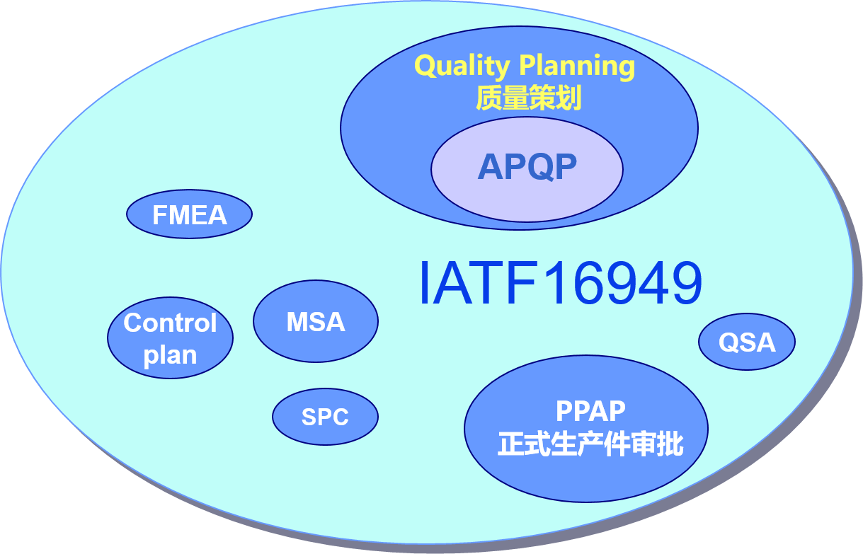 质量人每天都在说五大工具,什么是五大工具呢?