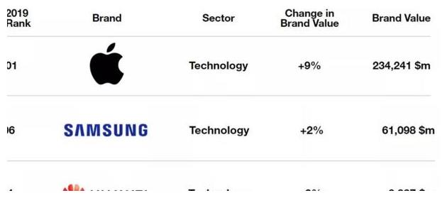 世界品牌500强排行榜2019 7268be7f50c64186a2cb8d27e2ec41b3.jpeg