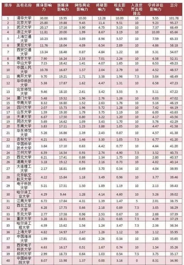 2019校 排行榜_澳洲高考放榜 2019全澳最好学校排名出炉 私校 公校哪个好