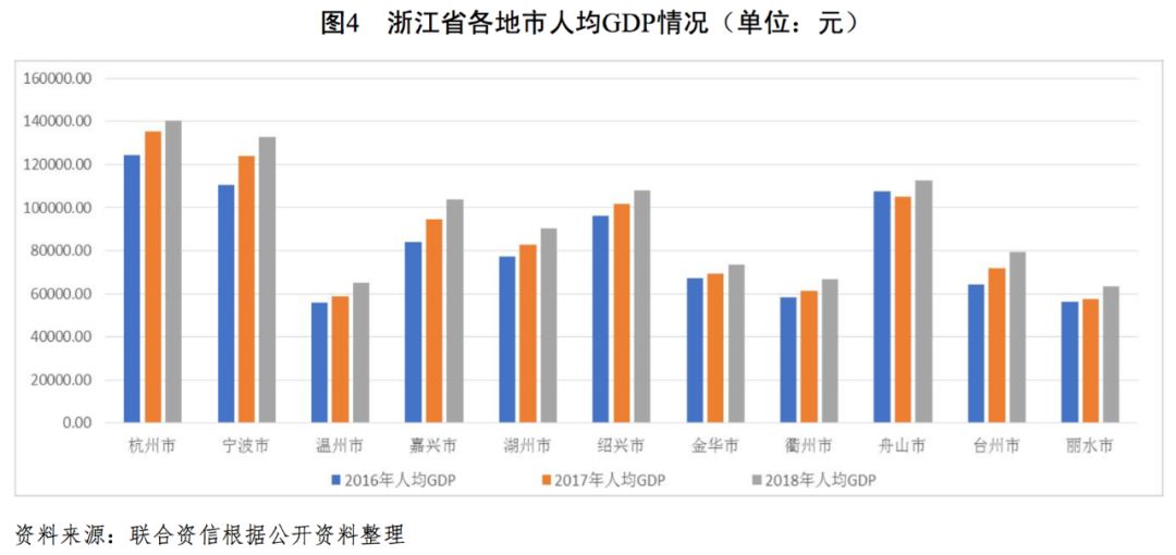 2021年舟山GDP超过丽水_浙江2021上半年各地市GDP和人均GDP出炉,舟山人均GDP领跑全省(2)