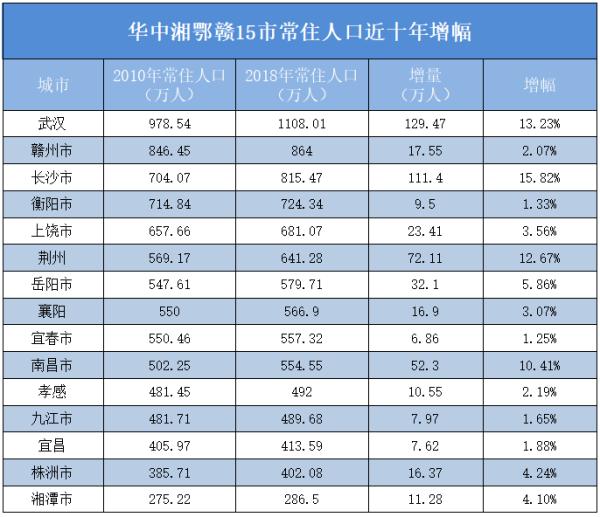 赣州常住人口_2019年江西各市常住人口排行榜 南昌人口增量最大 图(3)