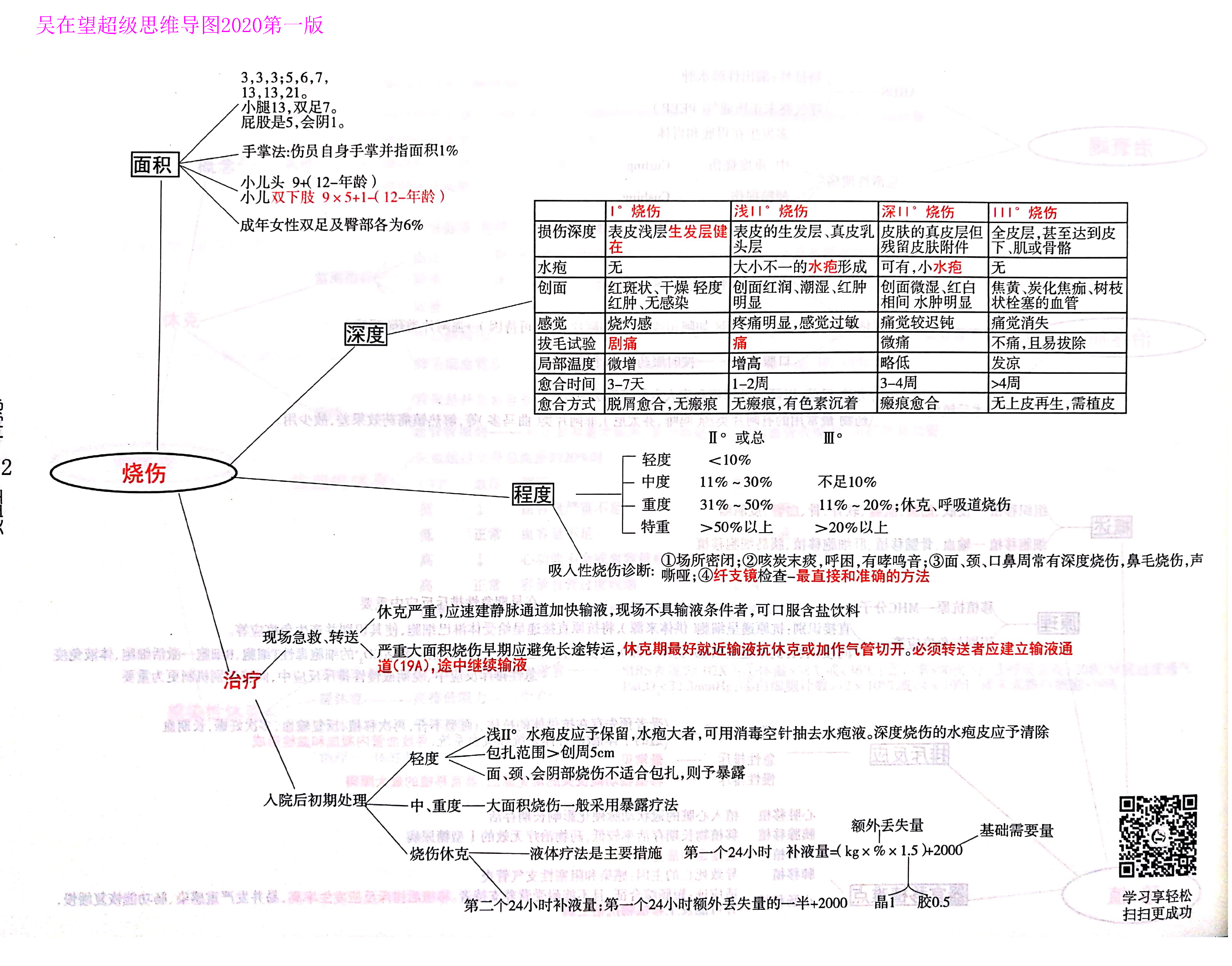 西综思维导图西综考研神器吴2外科学吴在望