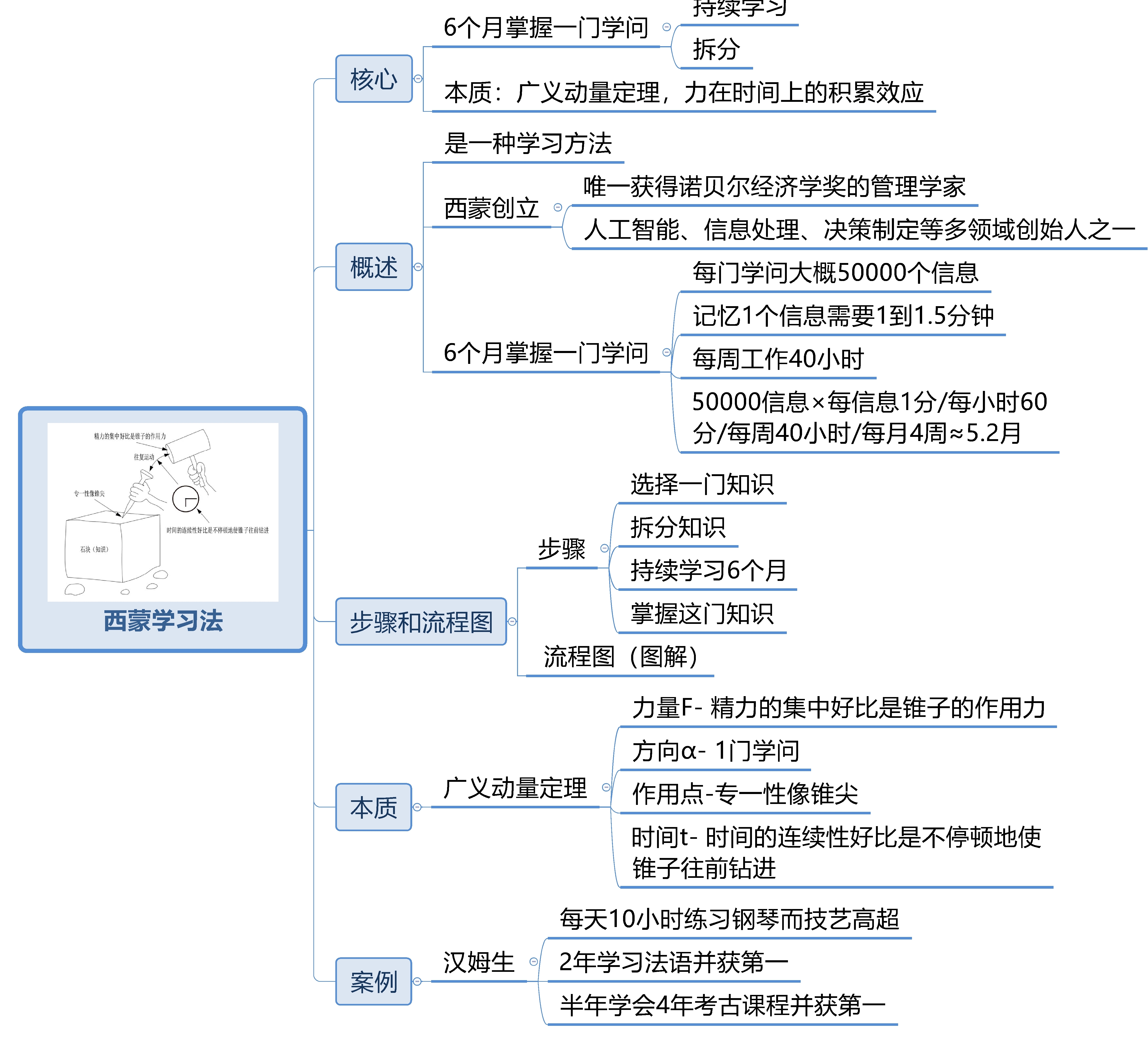 世界五大学习方法之西蒙学习法