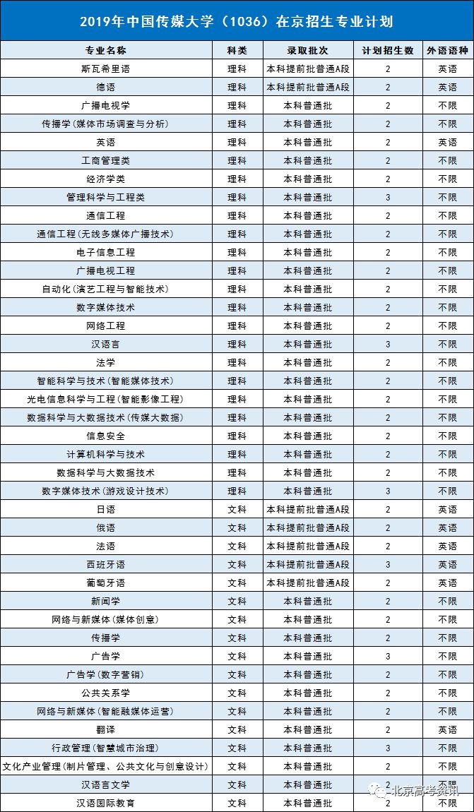 院校丨中国传媒大学2019年招生计划 录取分数线!