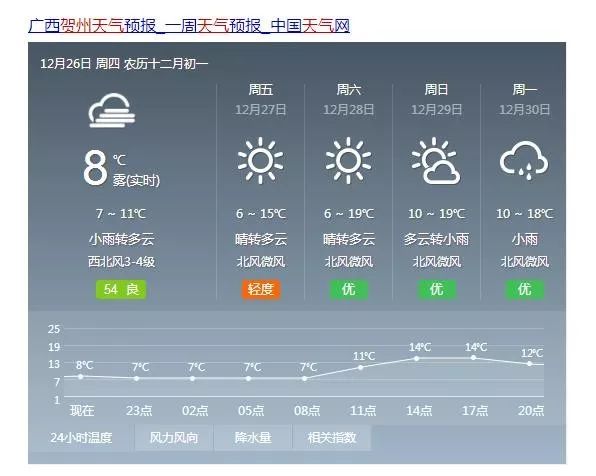 贺州天气预报