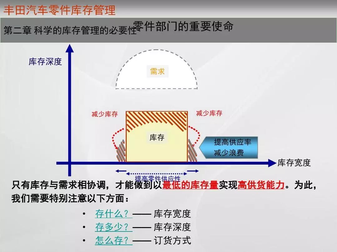 ppt看看丰田怎样实现了真正的零库存管理