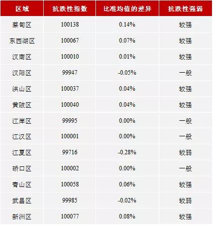 武汉2019年各区gdp总量_2000年武汉各区地图(2)