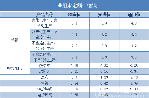 单位工业GDP用水定额_山东新制修订用水定额系列地方标准 涉14个行业类别