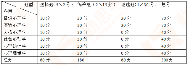 2020年中国政法大学心理学考研学术真题分析