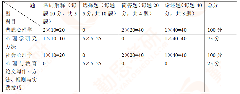 2020年南开大学心理学专硕考研真题分析