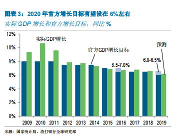 渣打预测: 2020 年中国 GDP 增长率将超过 6%
