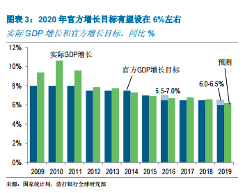 2020年中国的gdp是多少_高盛 2018年,中国经济这么看 值得关注的四大投资机会(2)