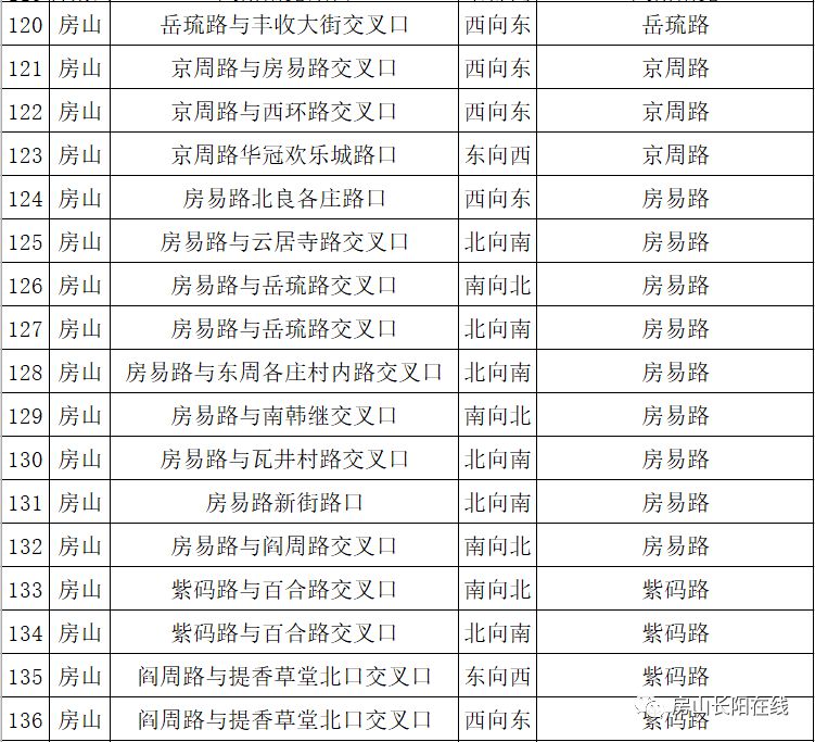 速看长阳这些路口将新增摄像头全房山共新增66处