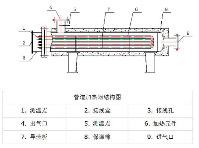 电热汇分享风道管道气体管道液体管道加热器的区别