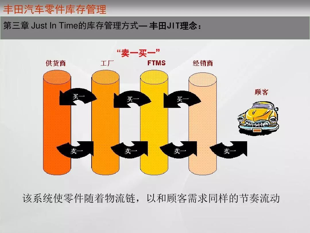 ppt看看丰田怎样实现了真正的零库存管理