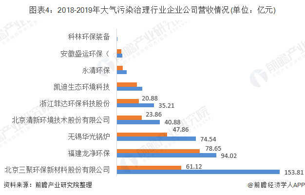 2019年我国大气污染治理行业发展现状分析