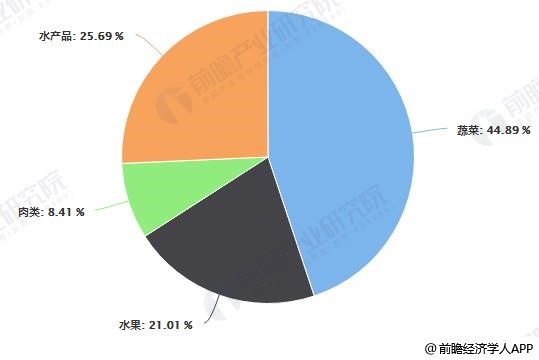 人均 食品 消费_腊味食品人均消费量(3)